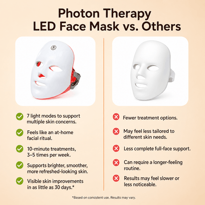Just Like a Spa LED Beauty Face Mask Photon Therapy™️ 7-in-1 LED Face Mask